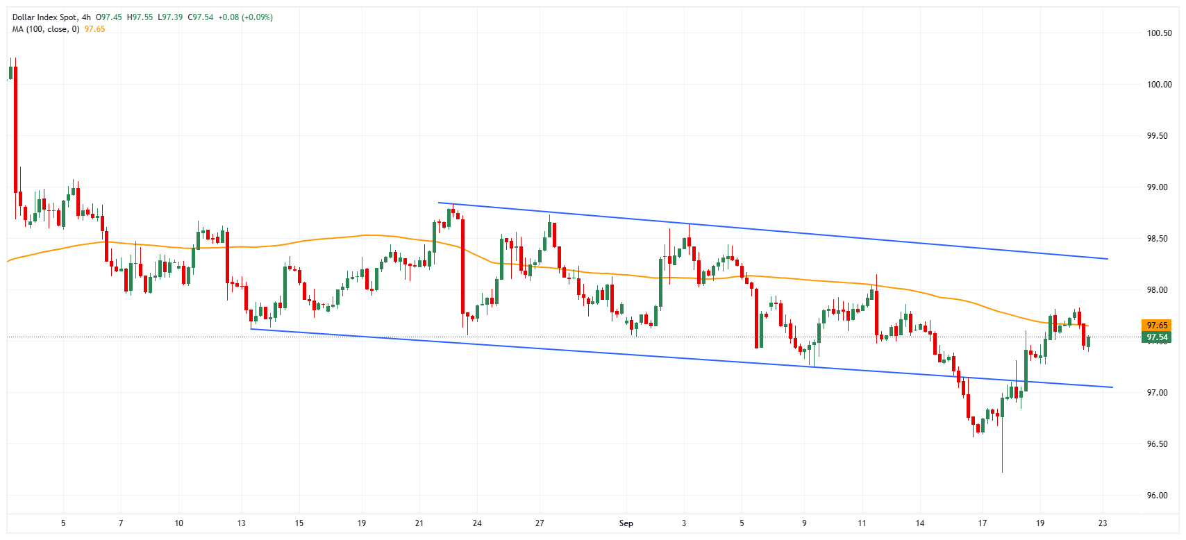 DXY chart
